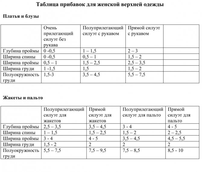 Таблица прибавок для женской верхней одежды